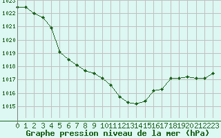 Courbe de la pression atmosphrique pour Belfort-Dorans (90)