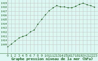 Courbe de la pression atmosphrique pour Sermange-Erzange (57)