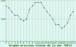 Courbe de la pression atmosphrique pour Trelly (50)