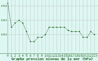 Courbe de la pression atmosphrique pour Capelle aan den Ijssel (NL)