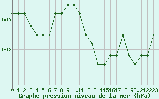 Courbe de la pression atmosphrique pour Manlleu (Esp)