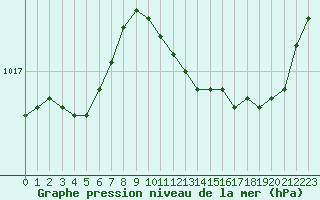 Courbe de la pression atmosphrique pour Le Luc (83)