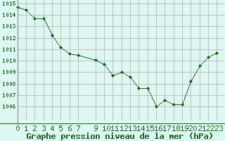 Courbe de la pression atmosphrique pour Grasque (13)