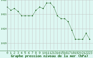 Courbe de la pression atmosphrique pour Guidel (56)