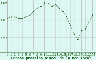 Courbe de la pression atmosphrique pour Ste (34)