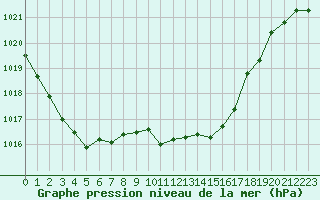 Courbe de la pression atmosphrique pour Boulc (26)