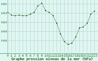 Courbe de la pression atmosphrique pour Millau - Soulobres (12)