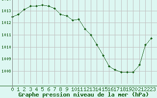 Courbe de la pression atmosphrique pour Langres (52) 