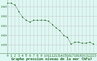 Courbe de la pression atmosphrique pour Saint-Martial-de-Vitaterne (17)