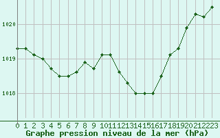 Courbe de la pression atmosphrique pour Lyon - Saint-Exupry (69)