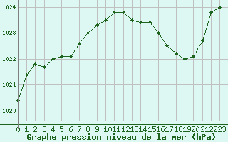 Courbe de la pression atmosphrique pour Auch (32)