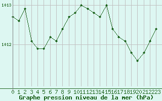 Courbe de la pression atmosphrique pour Cap Corse (2B)