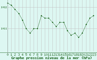 Courbe de la pression atmosphrique pour Figari (2A)