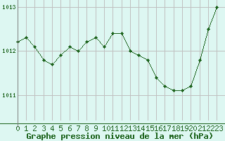 Courbe de la pression atmosphrique pour Salon-de-Provence (13)