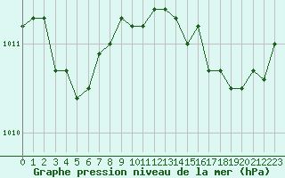 Courbe de la pression atmosphrique pour Pomrols (34)