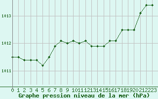Courbe de la pression atmosphrique pour Lyon - Saint-Exupry (69)