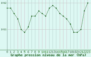 Courbe de la pression atmosphrique pour Cannes (06)