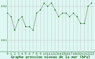 Courbe de la pression atmosphrique pour Marseille - Saint-Loup (13)