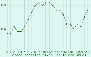 Courbe de la pression atmosphrique pour Recoules de Fumas (48)