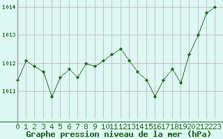 Courbe de la pression atmosphrique pour Montredon des Corbires (11)