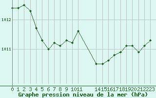 Courbe de la pression atmosphrique pour Ancey (21)