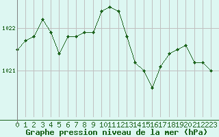 Courbe de la pression atmosphrique pour Biscarrosse (40)