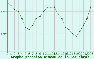 Courbe de la pression atmosphrique pour La Rochelle - Aerodrome (17)
