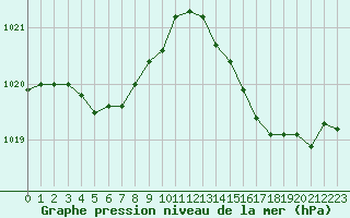 Courbe de la pression atmosphrique pour Pointe de Socoa (64)