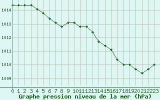 Courbe de la pression atmosphrique pour Sainte-Genevive-des-Bois (91)