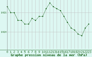 Courbe de la pression atmosphrique pour Ploudalmezeau (29)