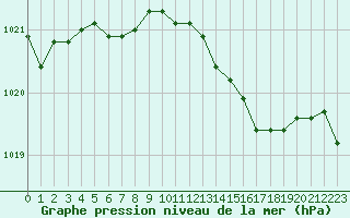 Courbe de la pression atmosphrique pour Baye (51)