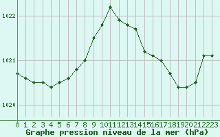 Courbe de la pression atmosphrique pour Troyes (10)