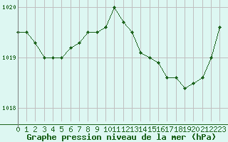 Courbe de la pression atmosphrique pour Brigueuil (16)