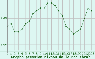 Courbe de la pression atmosphrique pour Brest (29)