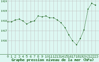 Courbe de la pression atmosphrique pour Beaucroissant (38)