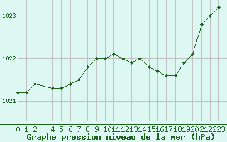 Courbe de la pression atmosphrique pour Bulson (08)