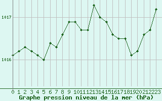 Courbe de la pression atmosphrique pour La Roche-sur-Yon (85)