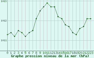 Courbe de la pression atmosphrique pour Bridel (Lu)