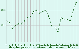 Courbe de la pression atmosphrique pour Lemberg (57)