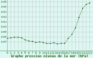 Courbe de la pression atmosphrique pour Dax (40)