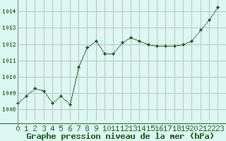 Courbe de la pression atmosphrique pour Romorantin (41)