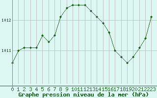 Courbe de la pression atmosphrique pour La Poblachuela (Esp)