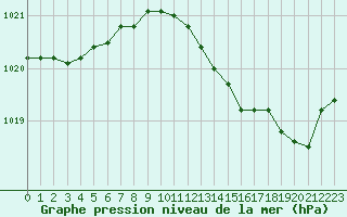 Courbe de la pression atmosphrique pour Nmes - Garons (30)