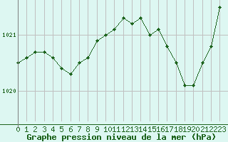 Courbe de la pression atmosphrique pour Gurande (44)