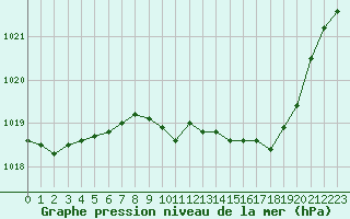 Courbe de la pression atmosphrique pour Grenoble/St-Etienne-St-Geoirs (38)