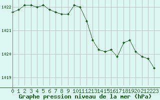 Courbe de la pression atmosphrique pour Douzens (11)