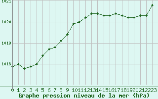 Courbe de la pression atmosphrique pour Lanvoc (29)