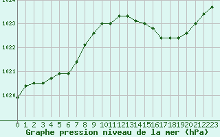 Courbe de la pression atmosphrique pour Sorcy-Bauthmont (08)