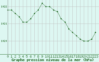 Courbe de la pression atmosphrique pour La Chapelle-Montreuil (86)