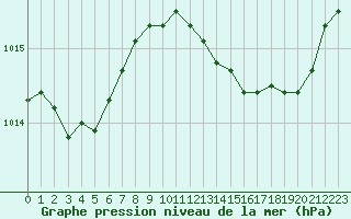 Courbe de la pression atmosphrique pour Figari (2A)